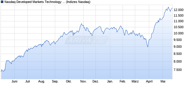 Nasdaq Developed Markets Technology Index [Index] Chart
