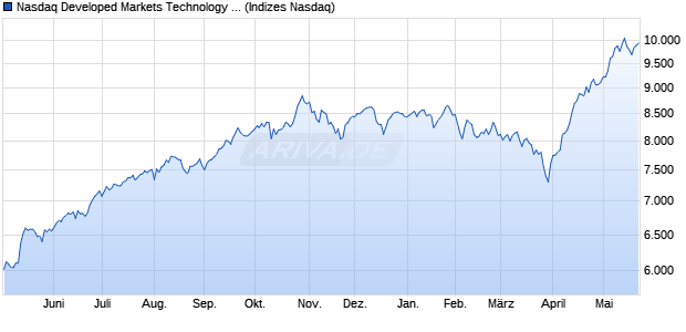 Nasdaq Developed Markets Technology Large Mid C. Chart