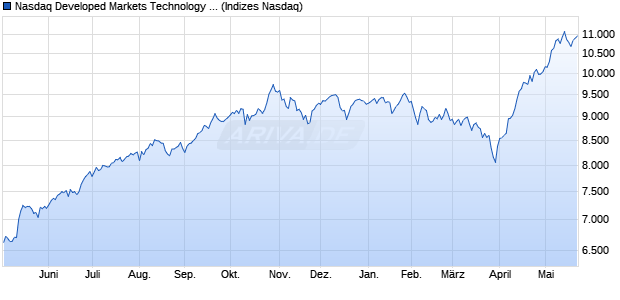 Nasdaq Developed Markets Technology Large Mid C. Chart