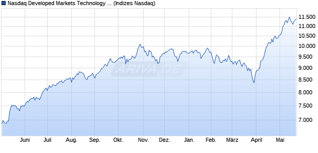Nasdaq Developed Markets Technology Large Mid C. Chart
