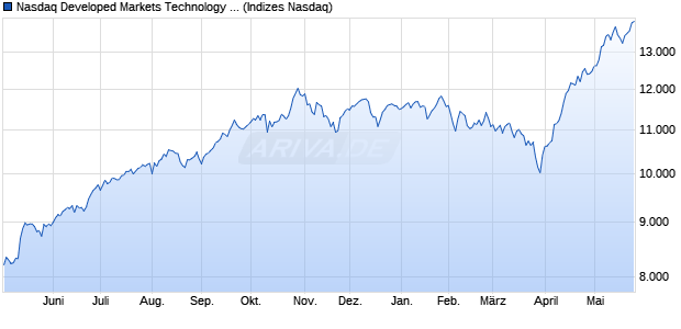 Nasdaq Developed Markets Technology NTR Index [I. Chart
