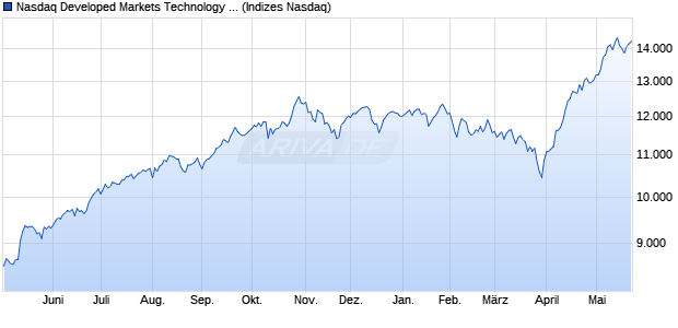 Nasdaq Developed Markets Technology TR Index [Ind. Chart