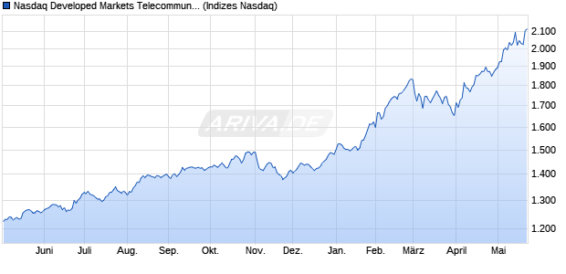 Nasdaq Developed Markets Telecommunications Ind. Chart