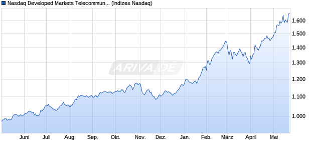 Nasdaq Developed Markets Telecommunications Lar. Chart