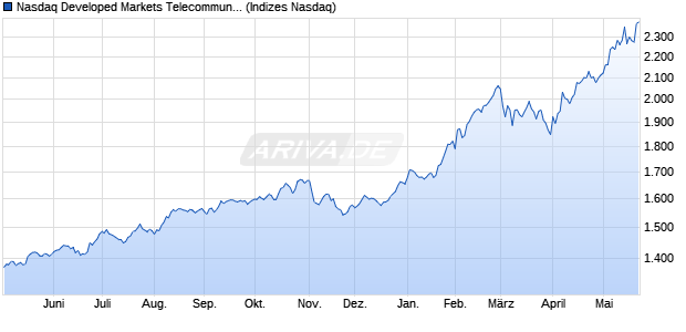 Nasdaq Developed Markets Telecommunications Lar. Chart