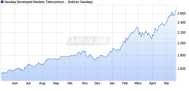 Nasdaq Developed Markets Telecommunications Lar. Chart