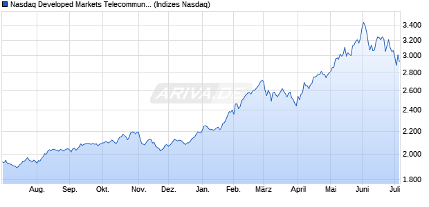 Nasdaq Developed Markets Telecommunications NT. Chart