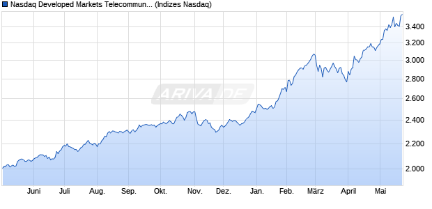 Nasdaq Developed Markets Telecommunications TR. Chart
