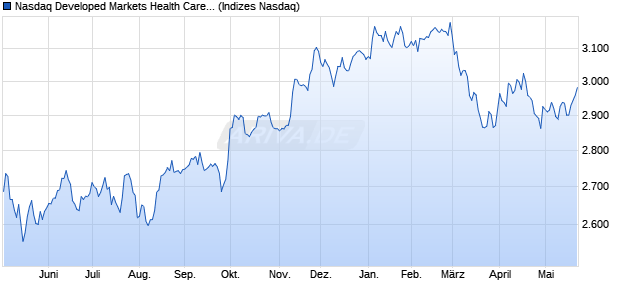 Nasdaq Developed Markets Health Care Index [Index] Chart