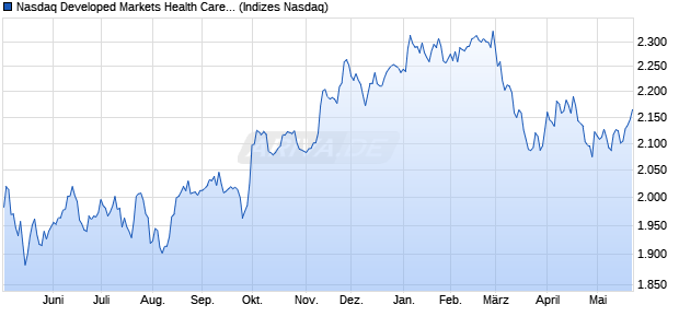 Nasdaq Developed Markets Health Care Large Mid C. Chart