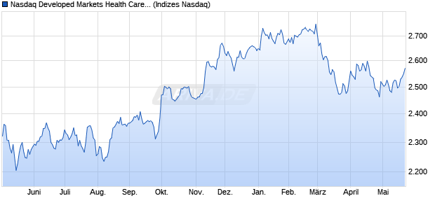 Nasdaq Developed Markets Health Care Large Mid C. Chart