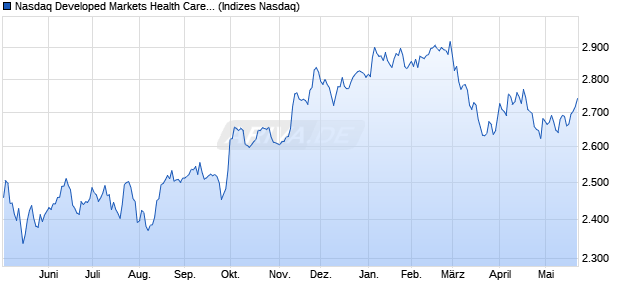 Nasdaq Developed Markets Health Care Large Mid C. Chart