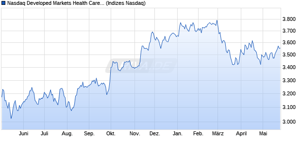 Nasdaq Developed Markets Health Care NTR Index [I. Chart