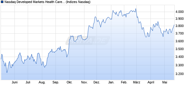 Nasdaq Developed Markets Health Care TR Index [In. Chart
