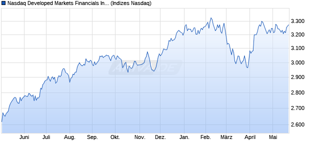 Nasdaq Developed Markets Financials Index [Index] Chart