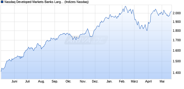 Nasdaq Developed Markets Banks Large Mid Cap In. Chart