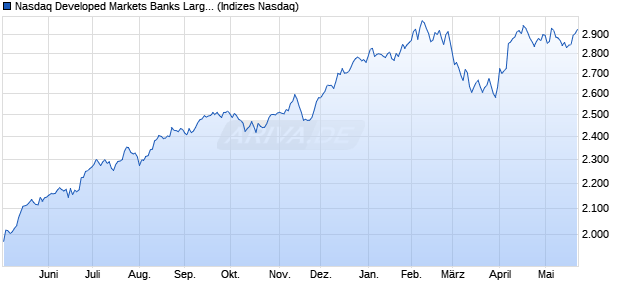 Nasdaq Developed Markets Banks Large Mid Cap NT. Chart