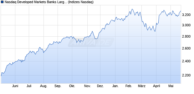 Nasdaq Developed Markets Banks Large Mid Cap TR. Chart