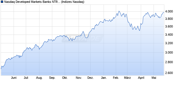 Nasdaq Developed Markets Banks NTR Index [Index] Chart