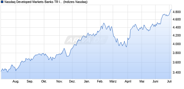 Nasdaq Developed Markets Banks TR Index [Index] Chart