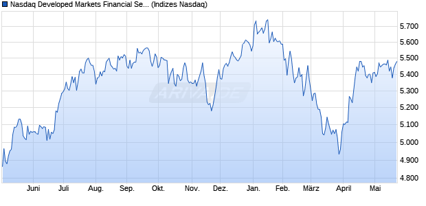 Nasdaq Developed Markets Financial Services Index . Chart