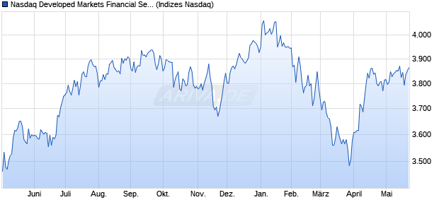 Nasdaq Developed Markets Financial Services Large. Chart