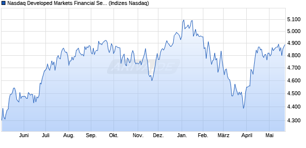 Nasdaq Developed Markets Financial Services Large. Chart