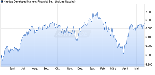 Nasdaq Developed Markets Financial Services NTR I. Chart