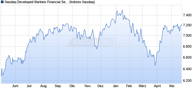 Nasdaq Developed Markets Financial Services TR In. Chart