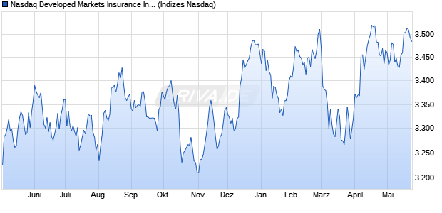 Nasdaq Developed Markets Insurance Index [Index] Chart