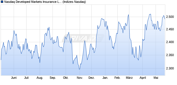 Nasdaq Developed Markets Insurance Large Mid Ca. Chart
