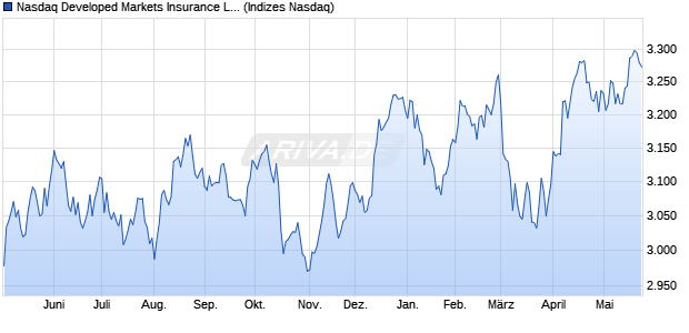Nasdaq Developed Markets Insurance Large Mid Ca. Chart
