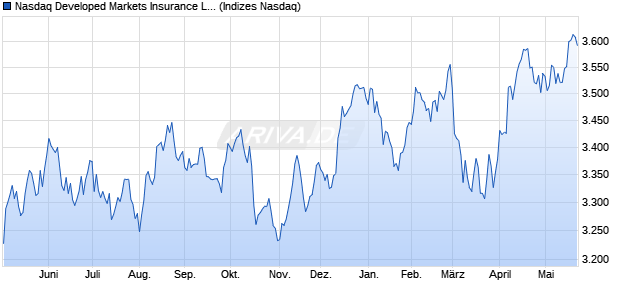 Nasdaq Developed Markets Insurance Large Mid Ca. Chart