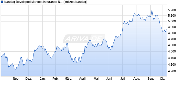 Nasdaq Developed Markets Insurance NTR Index [In. Chart