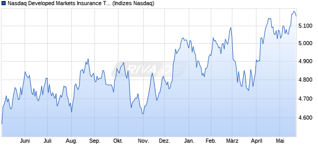 Nasdaq Developed Markets Insurance TR Index [Index] Chart