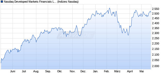 Nasdaq Developed Markets Financials Large Mid Ca. Chart