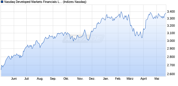 Nasdaq Developed Markets Financials Large Mid Ca. Chart