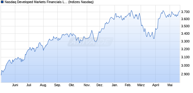Nasdaq Developed Markets Financials Large Mid Ca. Chart