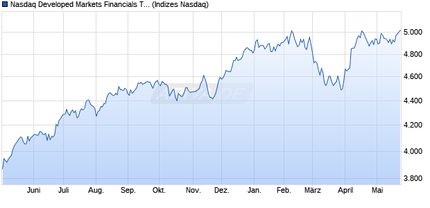 Nasdaq Developed Markets Financials TR Index [Ind. Chart