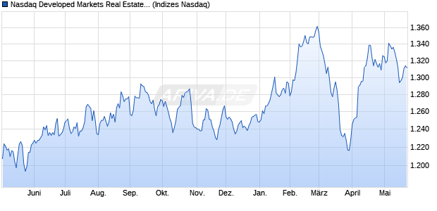 Nasdaq Developed Markets Real Estate Index [Index] Chart