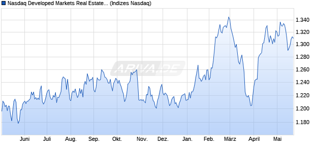 Nasdaq Developed Markets Real Estate Large Mid C. Chart