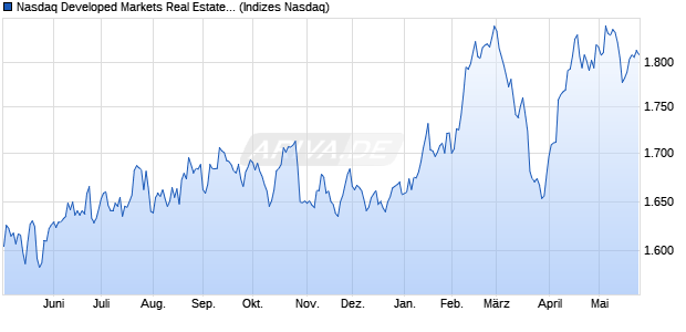 Nasdaq Developed Markets Real Estate Large Mid C. Chart