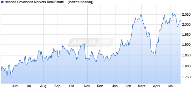 Nasdaq Developed Markets Real Estate Large Mid C. Chart