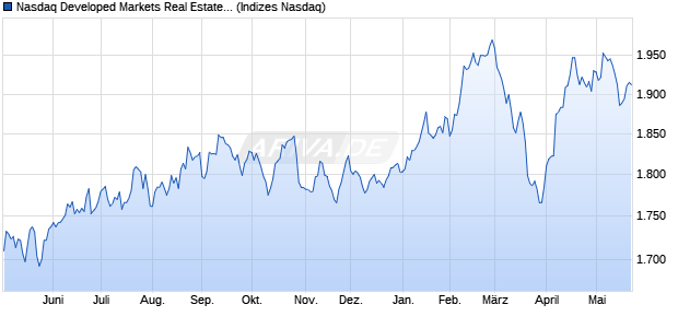 Nasdaq Developed Markets Real Estate NTR Index [I. Chart