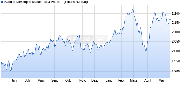 Nasdaq Developed Markets Real Estate TR Index [In. Chart