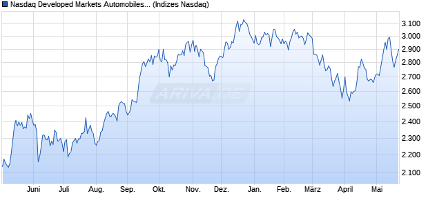 Nasdaq Developed Markets Automobiles and Parts I. Chart