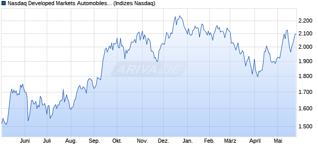 Nasdaq Developed Markets Automobiles and Parts L. Chart