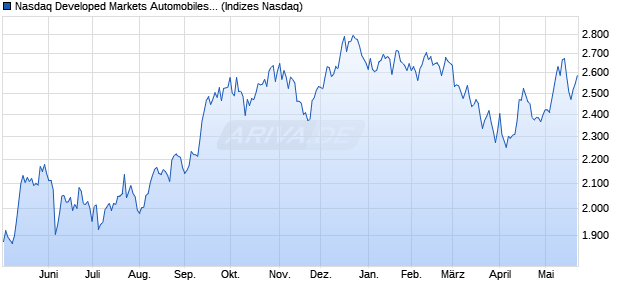 Nasdaq Developed Markets Automobiles and Parts L. Chart