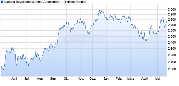 Nasdaq Developed Markets Automobiles and Parts L. Chart