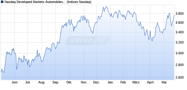 Nasdaq Developed Markets Automobiles and Parts N. Chart